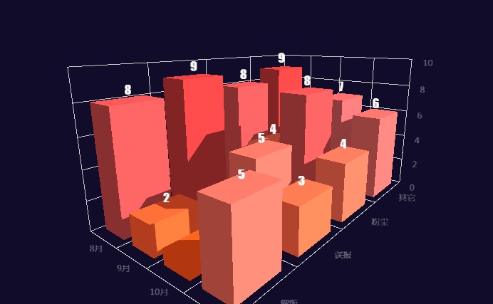 百度echarts做一个3D柱状图（动态旋转）