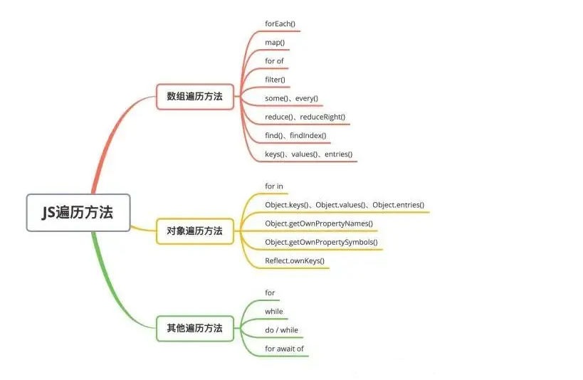 一张图带你了解JS的各种循环遍历方法