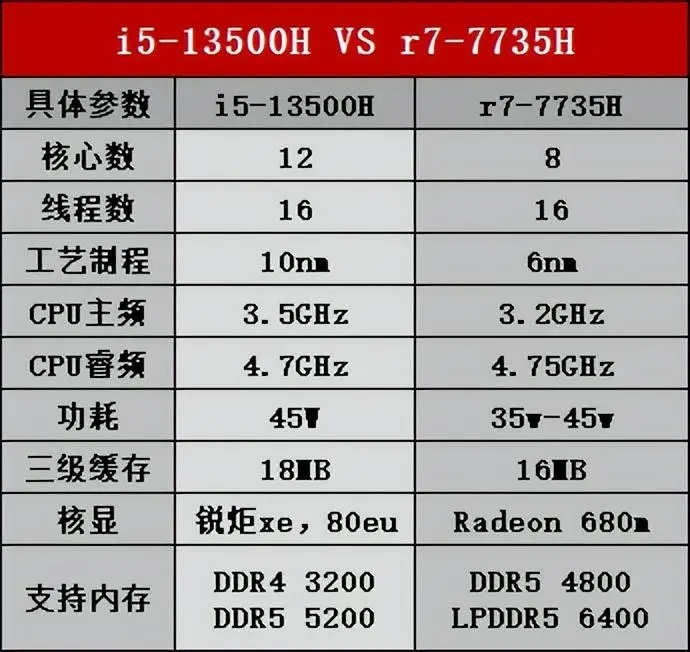 i5处理器和i7处理器性能的区别