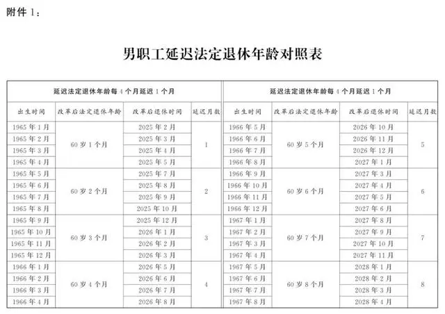 盘点延迟退休年龄对照表1