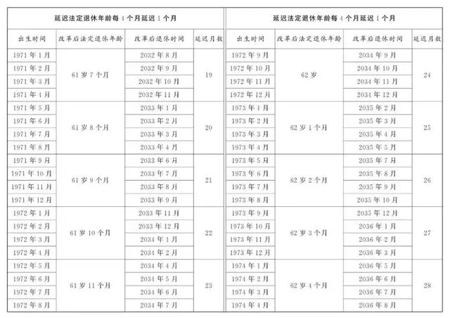 盘点延迟退休年龄对照表3