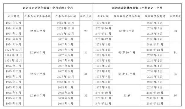 盘点延迟退休年龄对照表4