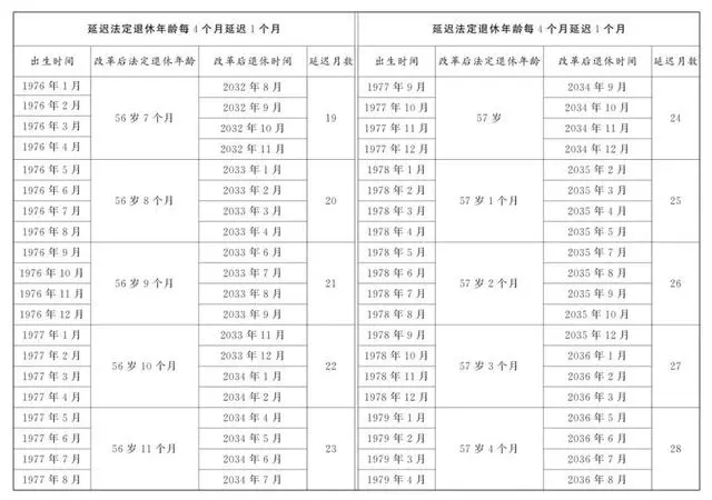 盘点延迟退休年龄对照表7