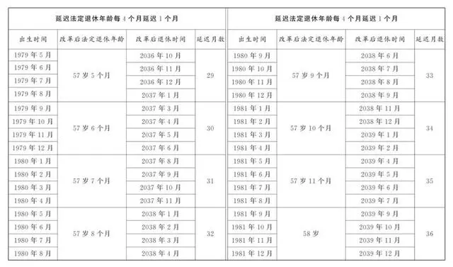 盘点延迟退休年龄对照表8