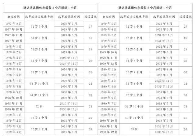 盘点延迟退休年龄对照表10