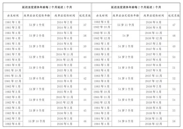 盘点延迟退休年龄对照表11