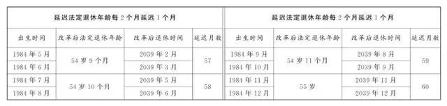 盘点延迟退休年龄对照表12