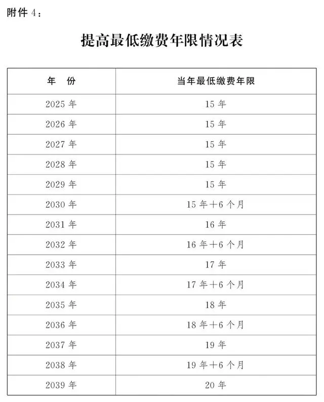 盘点延迟退休年龄对照表13