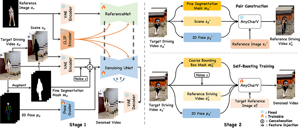 AnyCharV ：一款由香港大学联合清华大学等机构推出的角色可控视频生成框架