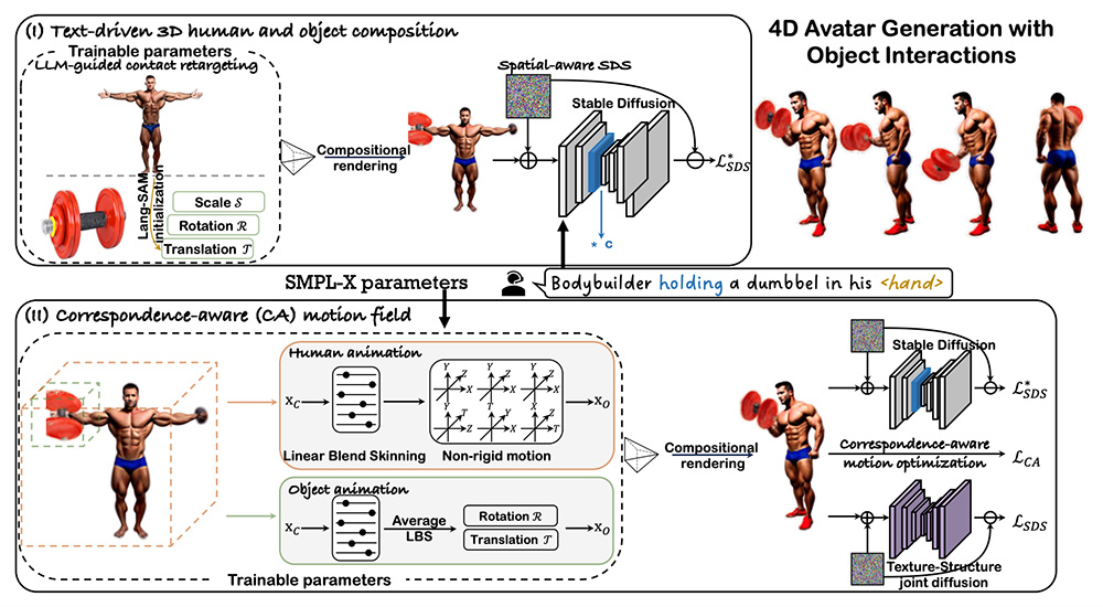 AvatarGO：一款由香港大学等联合推出4D人物交互生成和动画框架