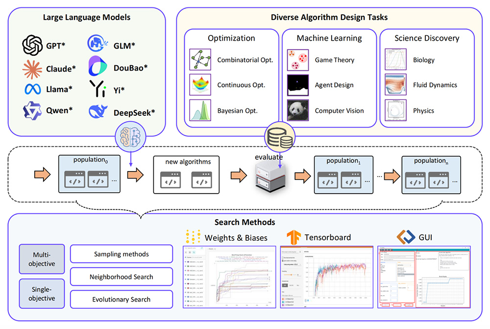 LLM4AD：一个开源、简洁、模块化的基于大模型的自动算法设计平台