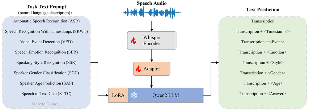 一款由西北工业大学 ASLP 实验室开发的开源语音理解模型——OSUM