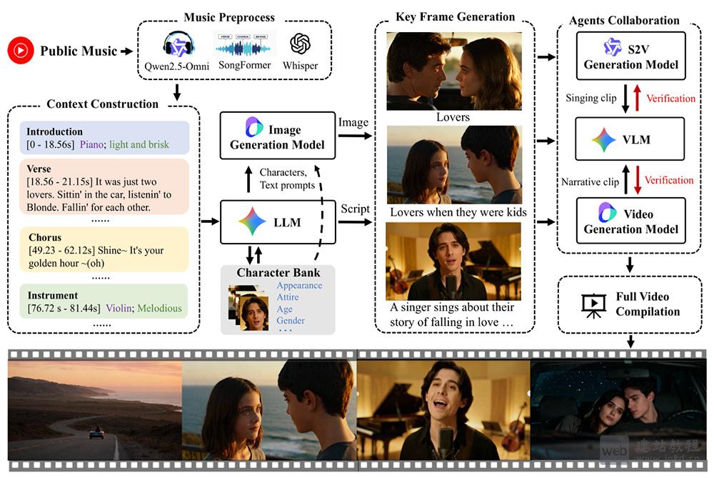 AutoMV：支持将歌曲转化为连贯、与节奏对齐的音乐视频等AI音乐视频生成系统
