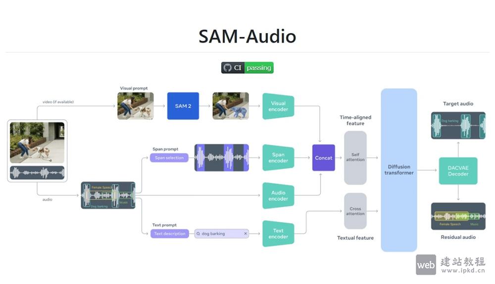 SAM Audio:Meta开源多模态音频分割模型,精准分离复杂声音场景