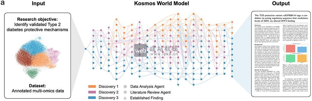 Kosmos：FutureHouse自动化科研的新一代AI科学家