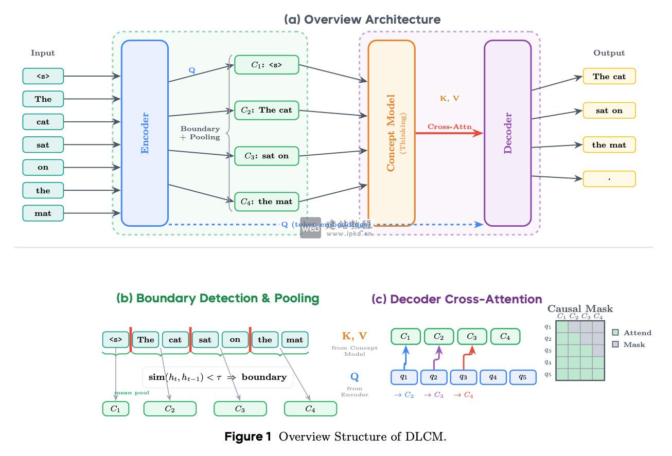 DLCM官网：字节Seed团队新一代大语言模型架构