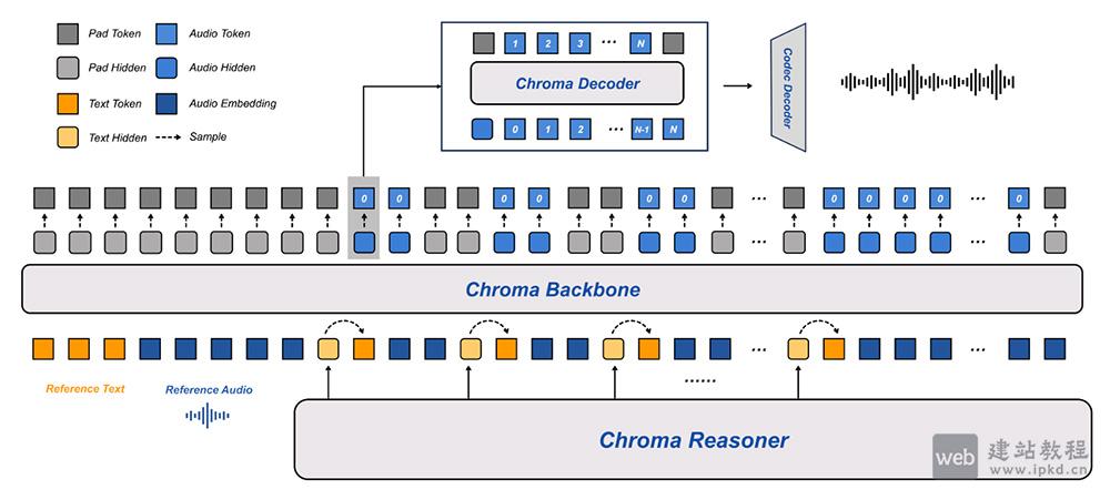 Chroma 1.0：FlashLabs推出的首款开源实时端到端语音对话模型