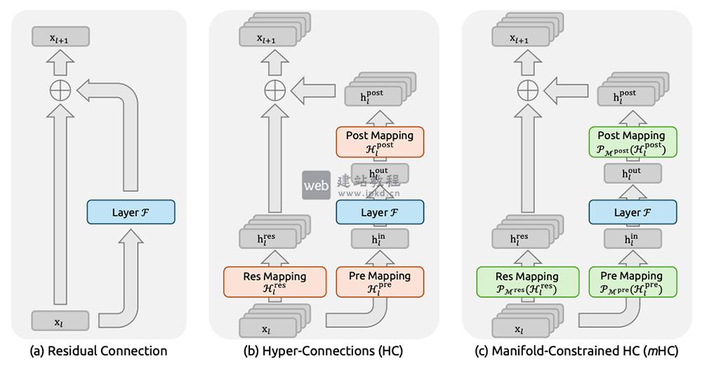 mHC：DeepSeek团队推出的新型的神经网络架构设计方法
