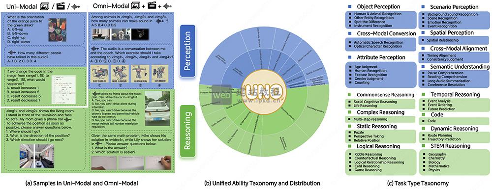 UNO-Bench：美团LongCat团队研发全模态大模型的标准化评测基准