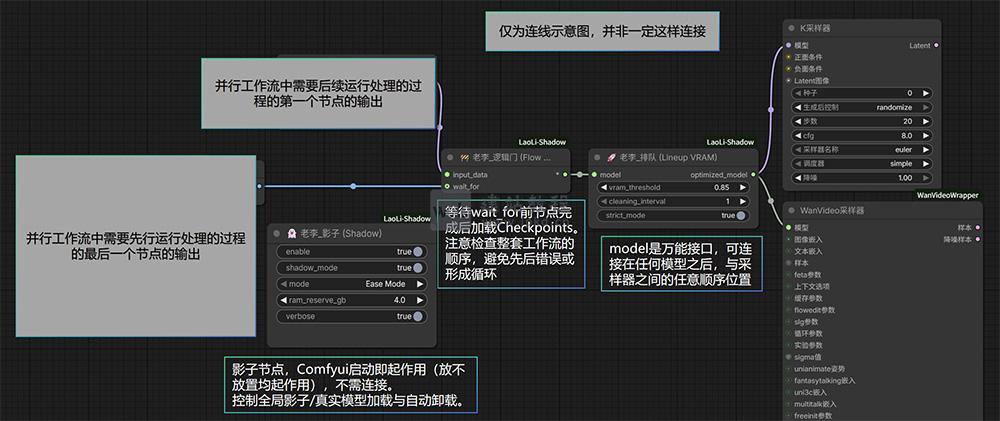 ComfyUI-LaoLi-Shadow安装插件入口,面向ComfyUI的底层性能加速插件