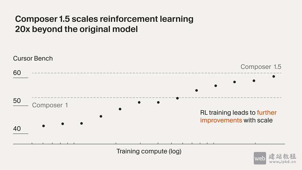 Composer 1.5模型使用入口，Cursor自研的AI编程模型