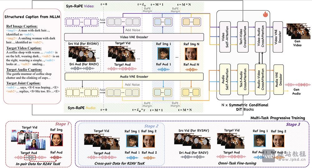 DreamID-Omni虚拟数字人模型，清华 × 字节跳动统一可控以人为中心音视频生成框架