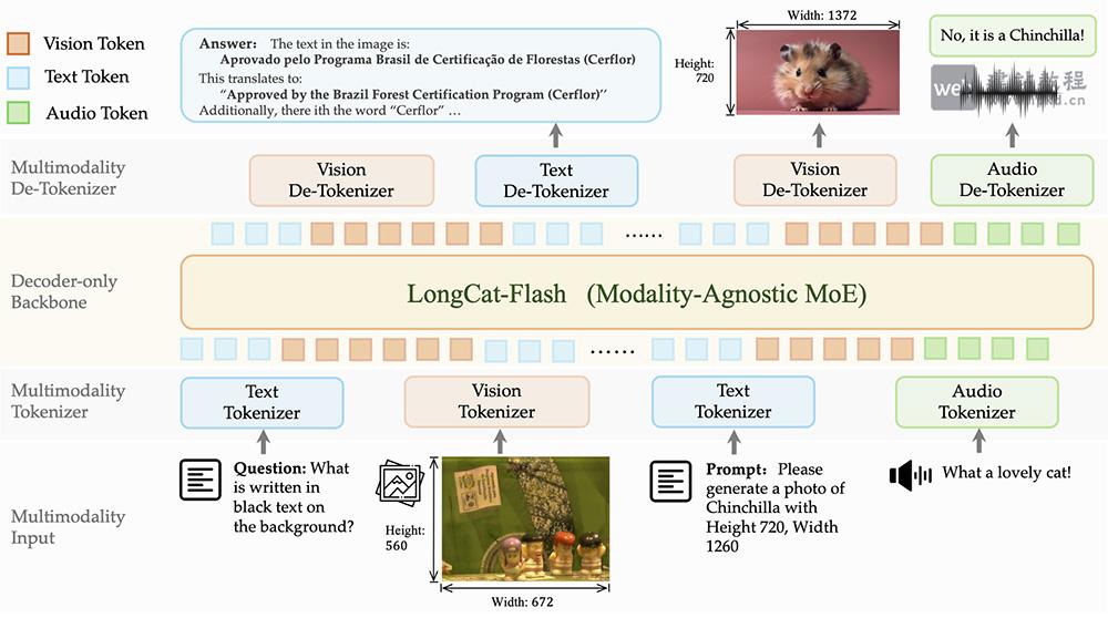 LongCat-Next多模态模型 - 美团龙猫团队推出支持100万Token超长文本处理