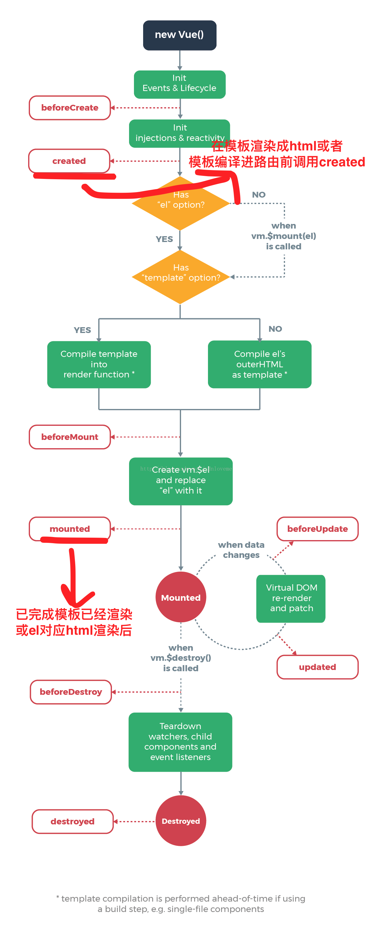 Vuejs中关于methods、computed、watch，mounted有什么不同之处(图文)