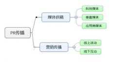 营销人士关心的PR传播是什么意思？(图文)